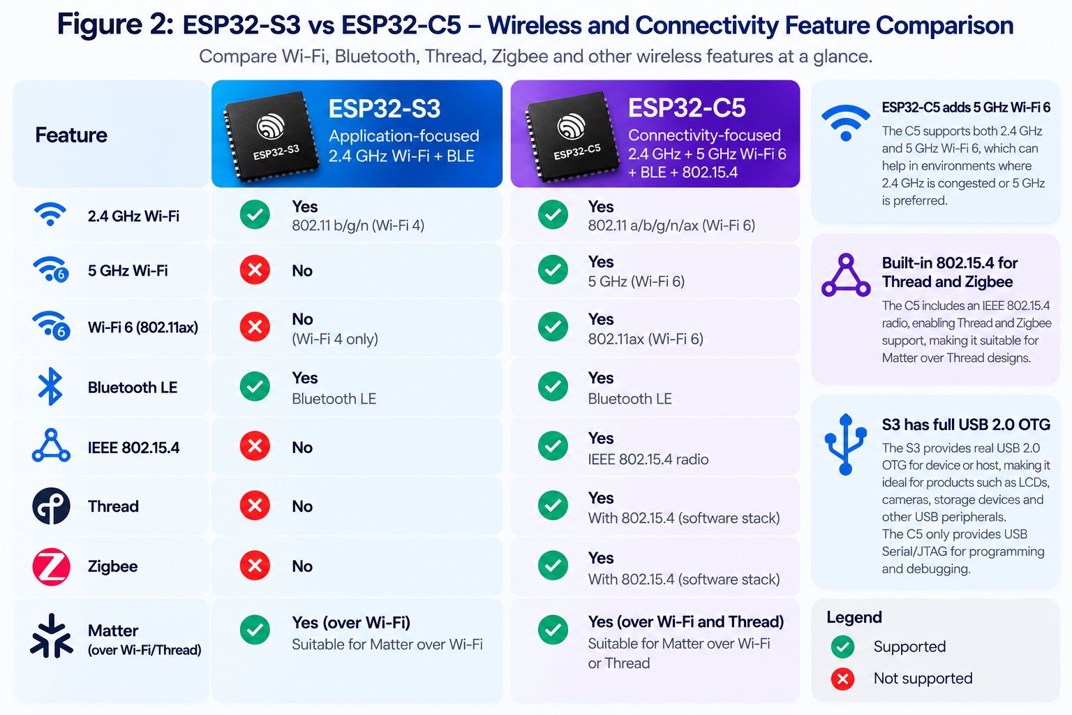 ESP32-S3 vs ESP32-C5 wireless connectivity comparison covering 2.4 GHz Wi-Fi, 5 GHz Wi-Fi, Wi-Fi 6, Bluetooth LE, IEEE 802.15.4, Thread, Zigbee and Matter.