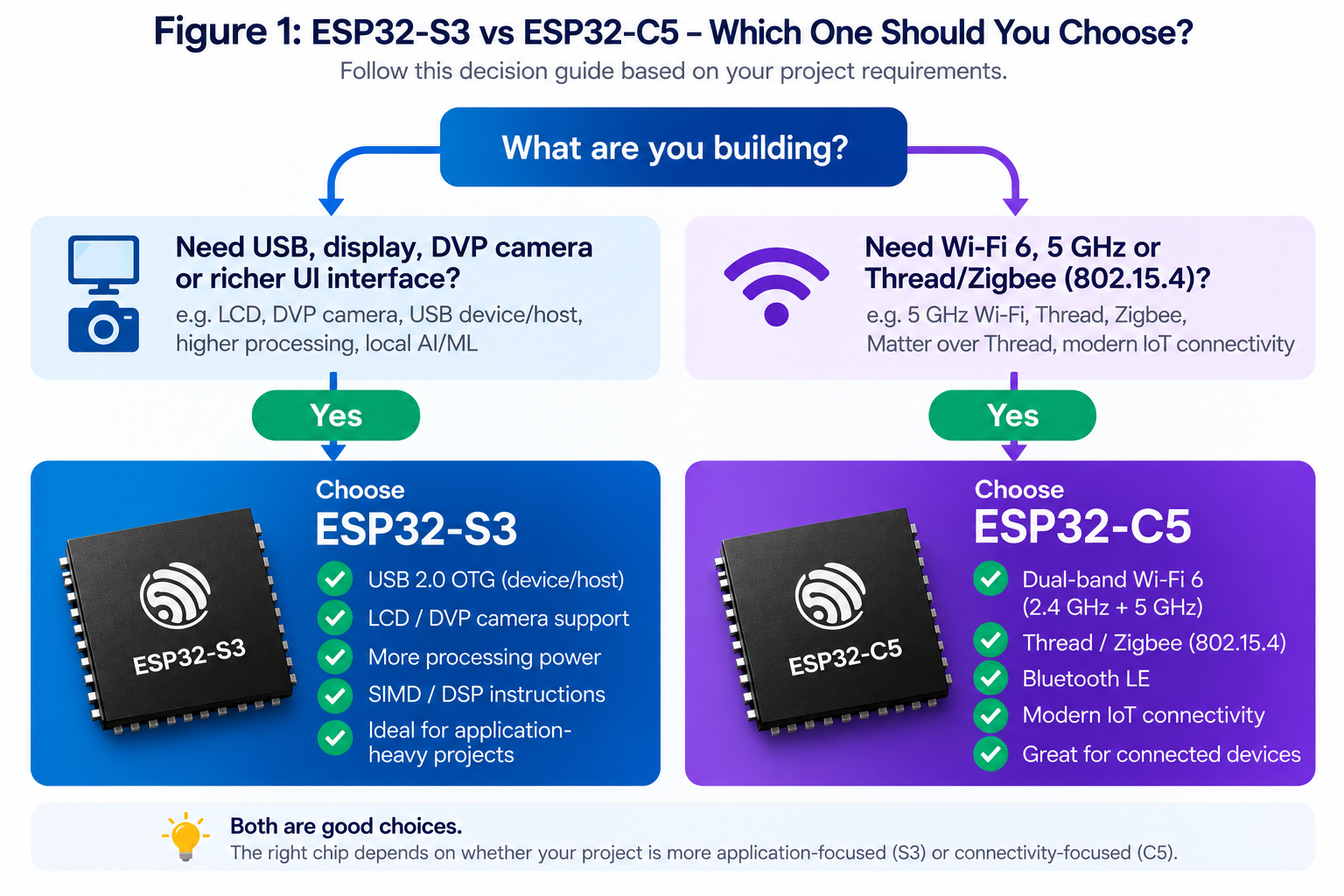 ESP32-S3 vs ESP32-C5 decision guide comparing application workload, USB, camera and DSP requirements with Wi-Fi 6, 5 GHz, Thread and Zigbee connectivity requirements.