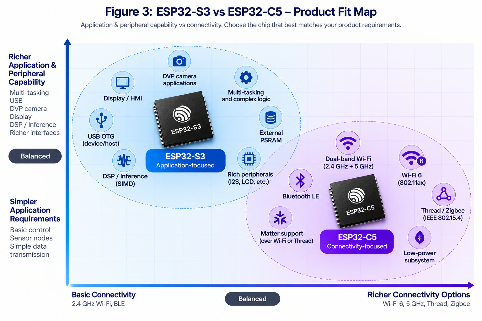 ESP32-S3 vs ESP32-C5 product fit map showing S3 strengths in application processing, USB, display, camera and DSP, and C5 strengths in Wi-Fi 6, 5 GHz, Thread, Zigbee and richer connectivity.